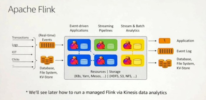Apache Flink on AWS